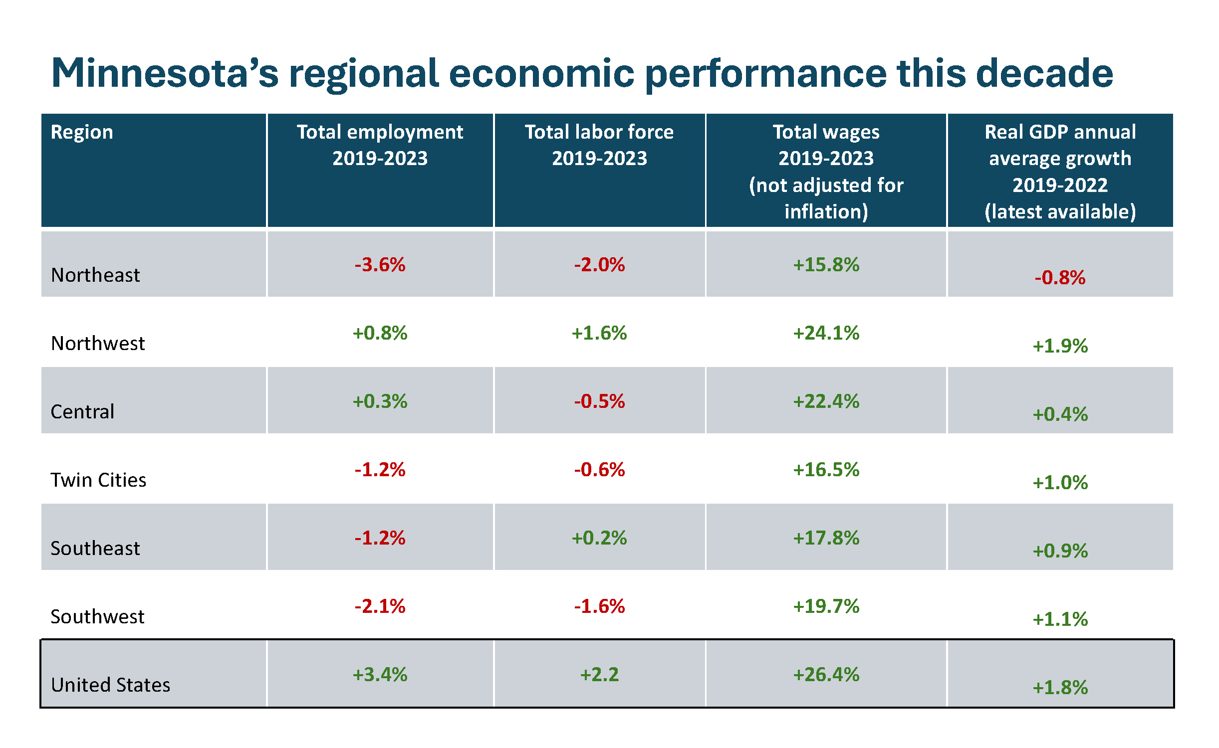 Trends in Minnesota's Regional Economies | Minnesota Chamber of